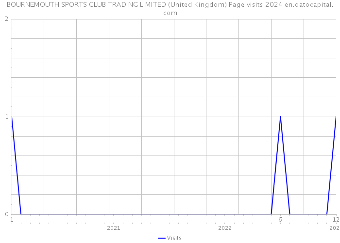 BOURNEMOUTH SPORTS CLUB TRADING LIMITED (United Kingdom) Page visits 2024 