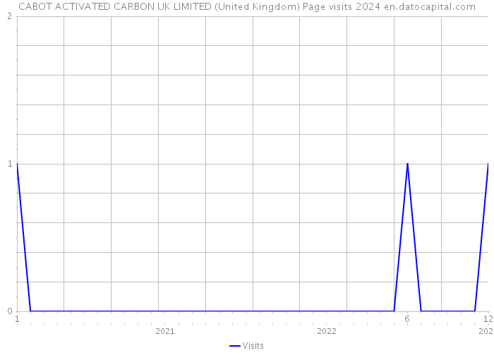 CABOT ACTIVATED CARBON UK LIMITED (United Kingdom) Page visits 2024 