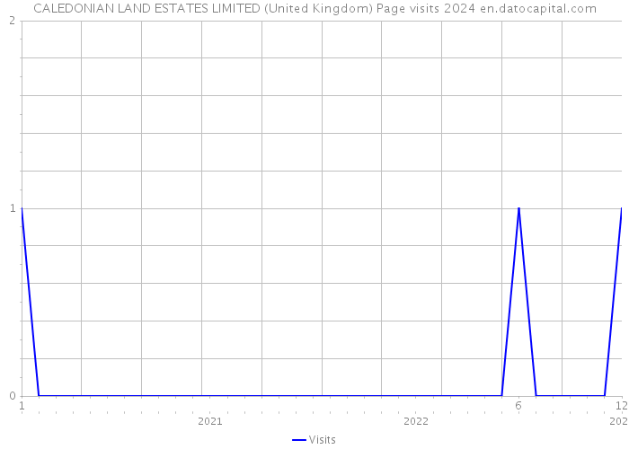 CALEDONIAN LAND ESTATES LIMITED (United Kingdom) Page visits 2024 