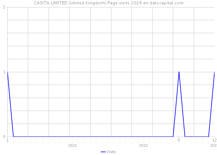 CASITA LIMITED (United Kingdom) Page visits 2024 