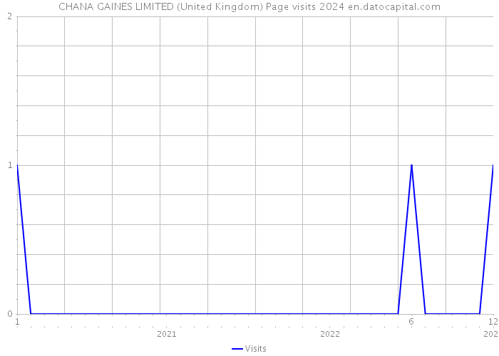 CHANA GAINES LIMITED (United Kingdom) Page visits 2024 