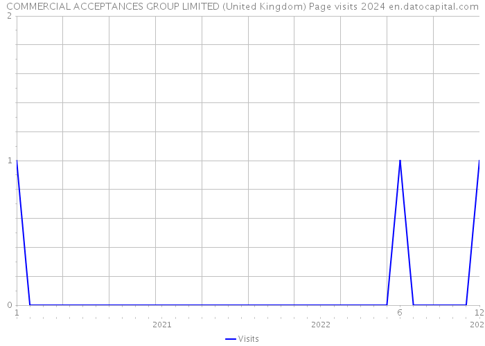 COMMERCIAL ACCEPTANCES GROUP LIMITED (United Kingdom) Page visits 2024 