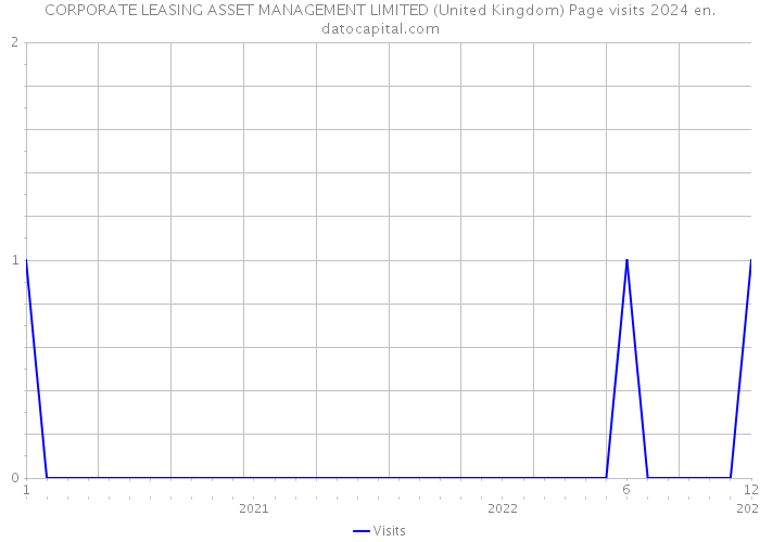 CORPORATE LEASING ASSET MANAGEMENT LIMITED (United Kingdom) Page visits 2024 