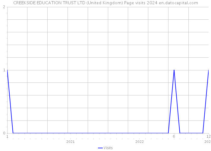 CREEKSIDE EDUCATION TRUST LTD (United Kingdom) Page visits 2024 