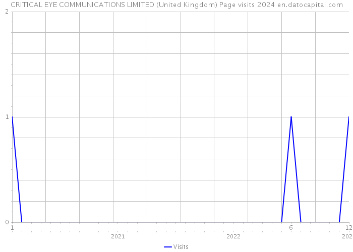 CRITICAL EYE COMMUNICATIONS LIMITED (United Kingdom) Page visits 2024 