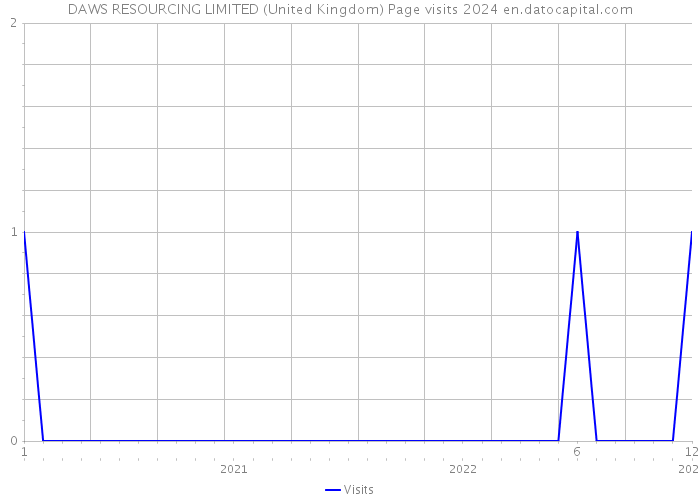 DAWS RESOURCING LIMITED (United Kingdom) Page visits 2024 