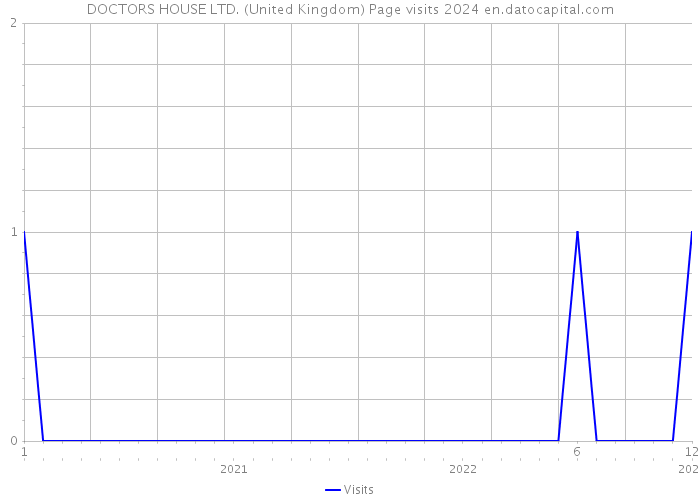 DOCTORS HOUSE LTD. (United Kingdom) Page visits 2024 