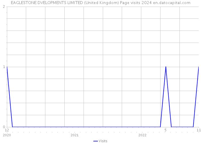 EAGLESTONE DVELOPMENTS LIMITED (United Kingdom) Page visits 2024 