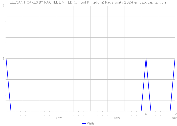 ELEGANT CAKES BY RACHEL LIMITED (United Kingdom) Page visits 2024 