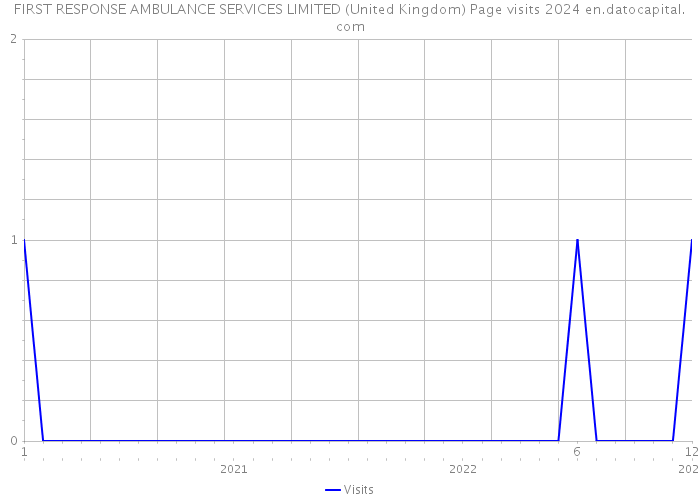 FIRST RESPONSE AMBULANCE SERVICES LIMITED (United Kingdom) Page visits 2024 