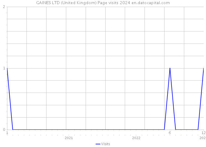 GAINES LTD (United Kingdom) Page visits 2024 