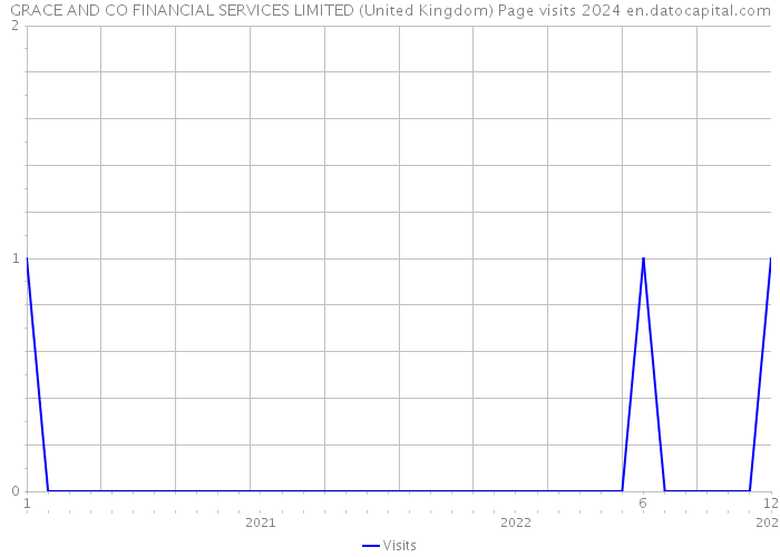 GRACE AND CO FINANCIAL SERVICES LIMITED (United Kingdom) Page visits 2024 