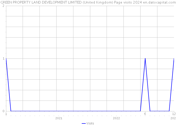 GREEN PROPERTY LAND DEVELOPMENT LIMITED (United Kingdom) Page visits 2024 