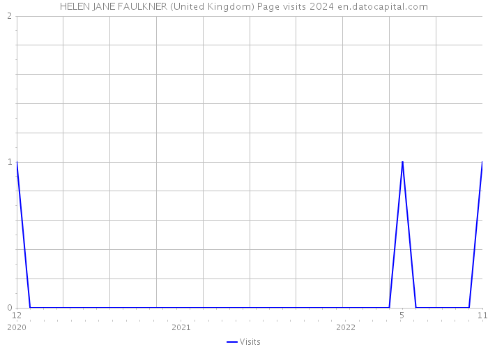 HELEN JANE FAULKNER (United Kingdom) Page visits 2024 