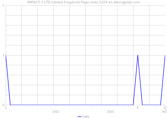 IMPACT X LTD (United Kingdom) Page visits 2024 