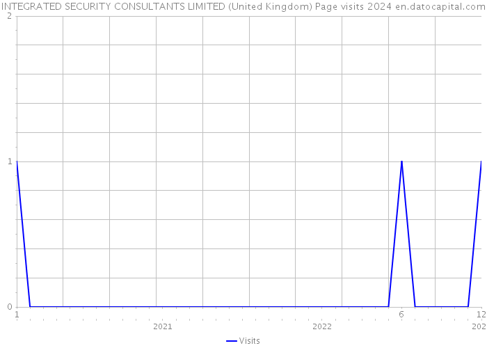 INTEGRATED SECURITY CONSULTANTS LIMITED (United Kingdom) Page visits 2024 