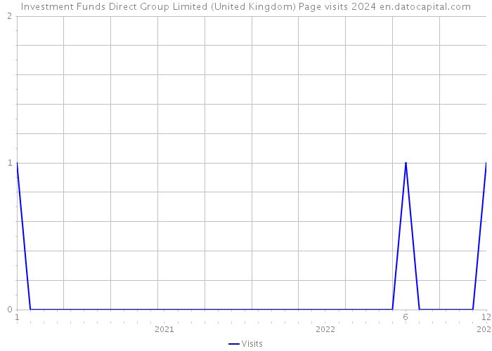 Investment Funds Direct Group Limited (United Kingdom) Page visits 2024 