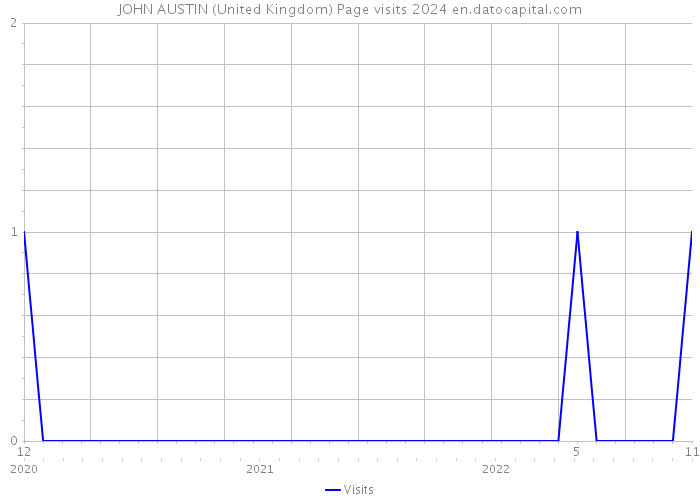 JOHN AUSTIN (United Kingdom) Page visits 2024 