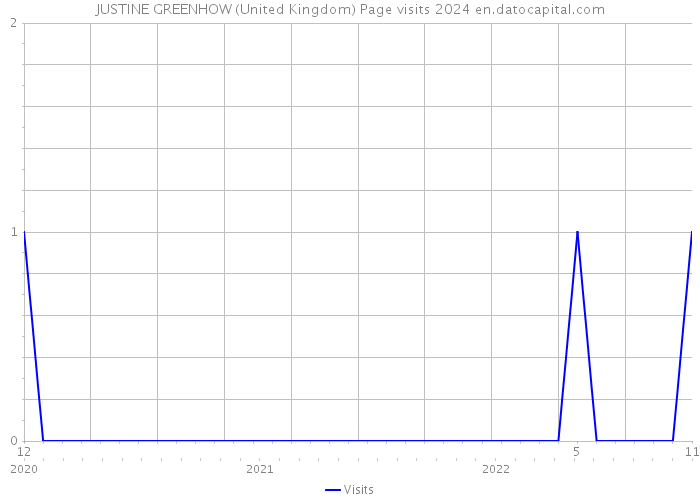 JUSTINE GREENHOW (United Kingdom) Page visits 2024 