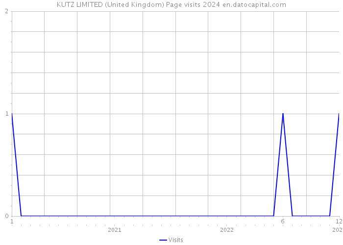 KUTZ LIMITED (United Kingdom) Page visits 2024 