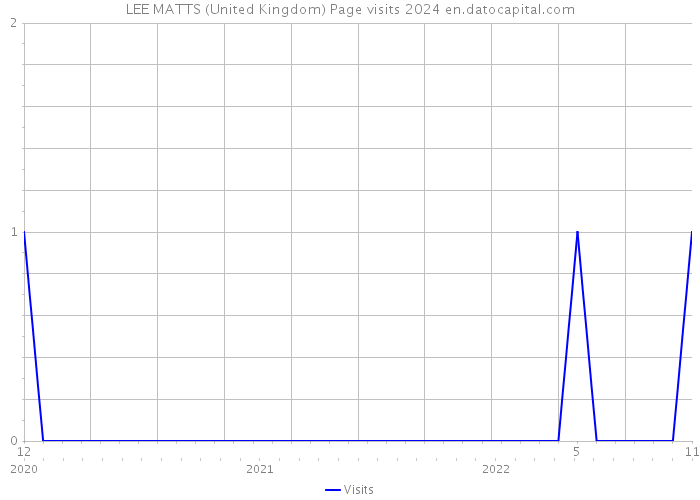 LEE MATTS (United Kingdom) Page visits 2024 