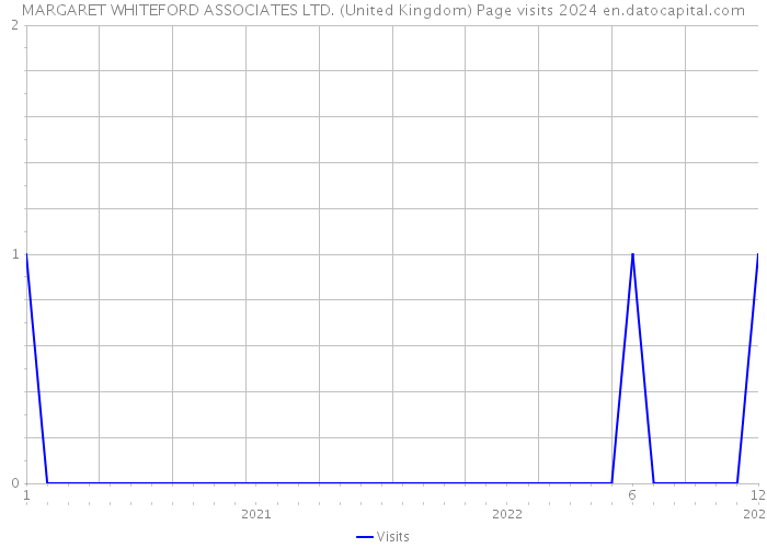 MARGARET WHITEFORD ASSOCIATES LTD. (United Kingdom) Page visits 2024 