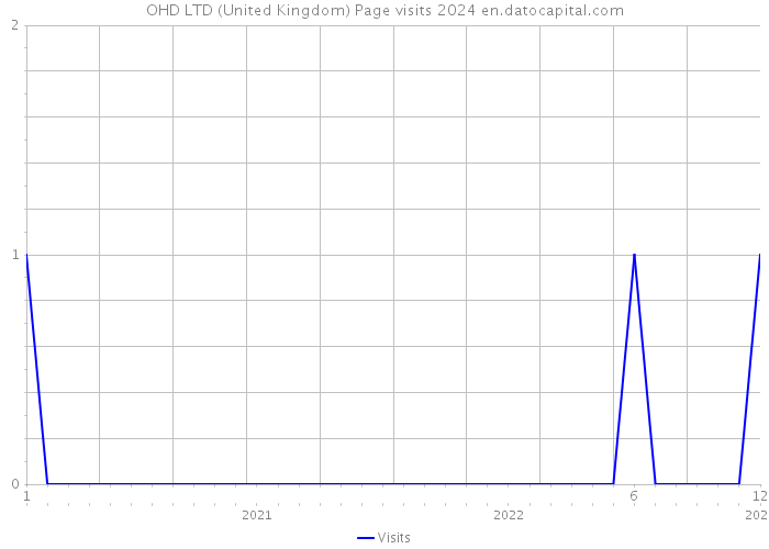 OHD LTD (United Kingdom) Page visits 2024 