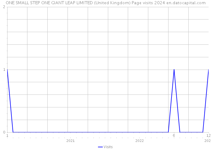 ONE SMALL STEP ONE GIANT LEAP LIMITED (United Kingdom) Page visits 2024 