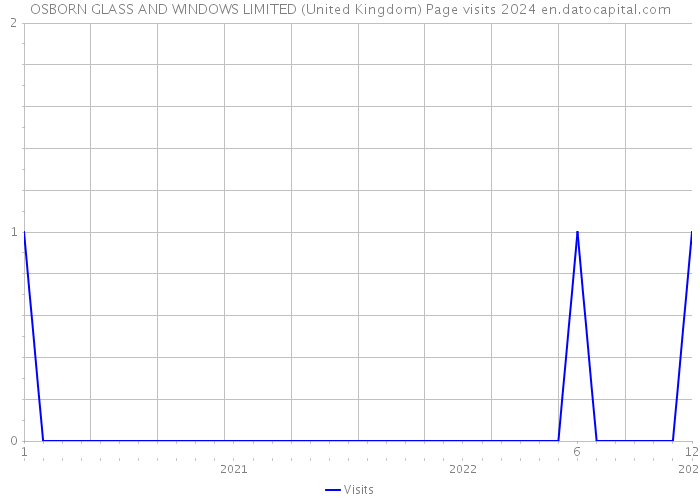 OSBORN GLASS AND WINDOWS LIMITED (United Kingdom) Page visits 2024 