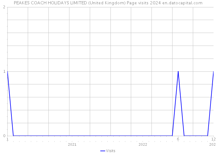 PEAKES COACH HOLIDAYS LIMITED (United Kingdom) Page visits 2024 