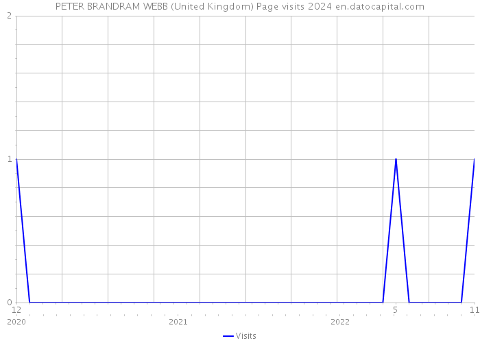 PETER BRANDRAM WEBB (United Kingdom) Page visits 2024 