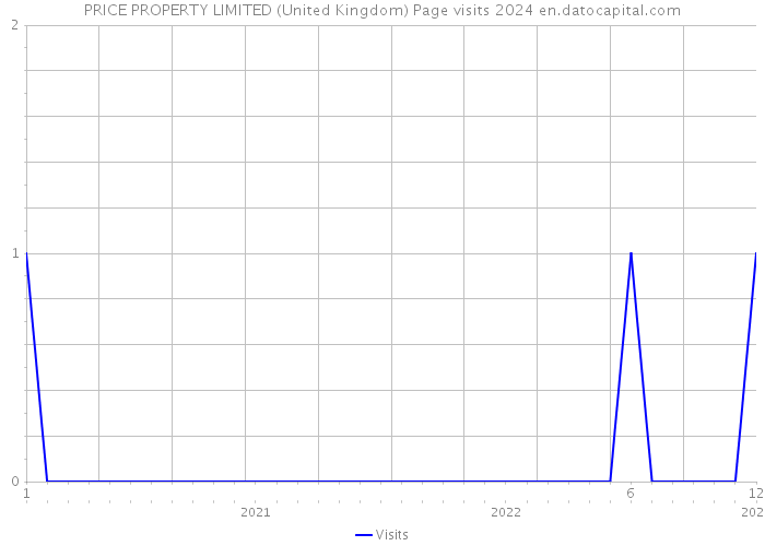 PRICE PROPERTY LIMITED (United Kingdom) Page visits 2024 