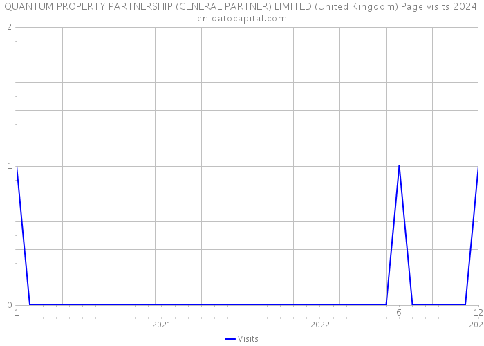 QUANTUM PROPERTY PARTNERSHIP (GENERAL PARTNER) LIMITED (United Kingdom) Page visits 2024 
