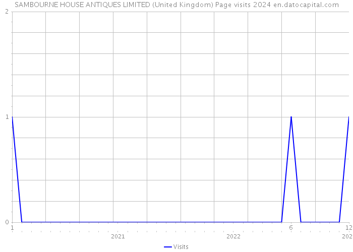SAMBOURNE HOUSE ANTIQUES LIMITED (United Kingdom) Page visits 2024 