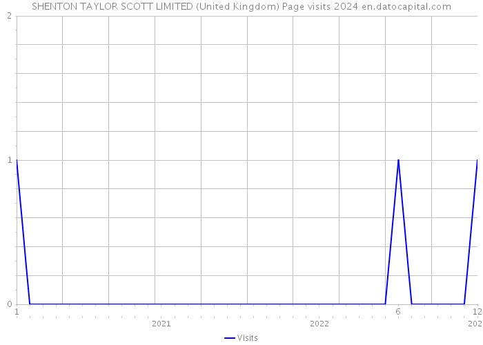 SHENTON TAYLOR SCOTT LIMITED (United Kingdom) Page visits 2024 