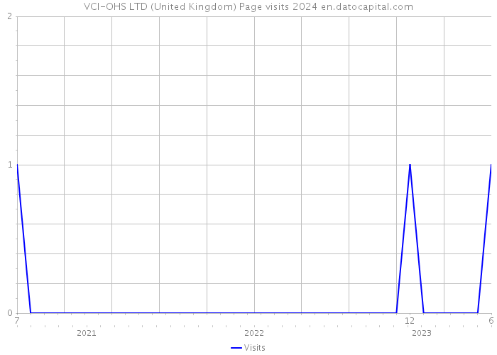 VCI-OHS LTD (United Kingdom) Page visits 2024 