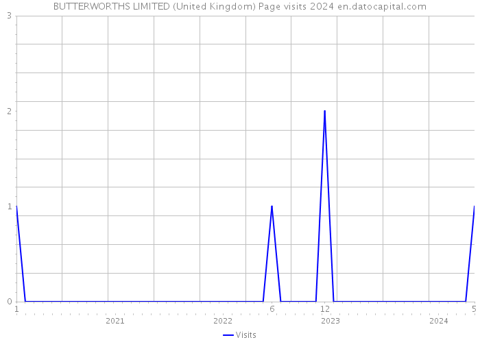 BUTTERWORTHS LIMITED (United Kingdom) Page visits 2024 