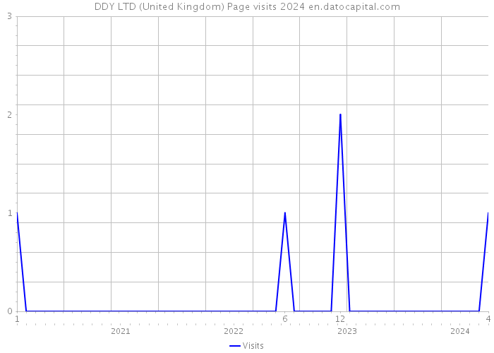 DDY LTD (United Kingdom) Page visits 2024 