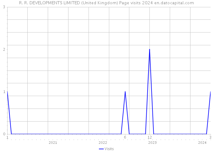 R. R. DEVELOPMENTS LIMITED (United Kingdom) Page visits 2024 