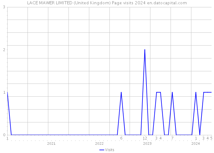 LACE MAWER LIMITED (United Kingdom) Page visits 2024 