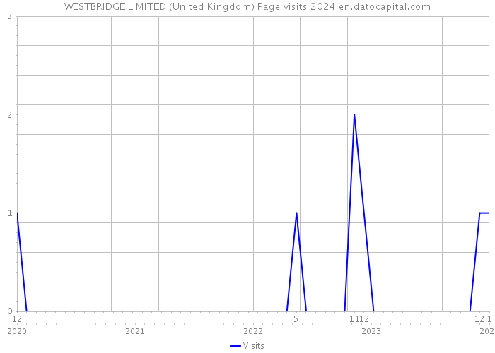 WESTBRIDGE LIMITED (United Kingdom) Page visits 2024 