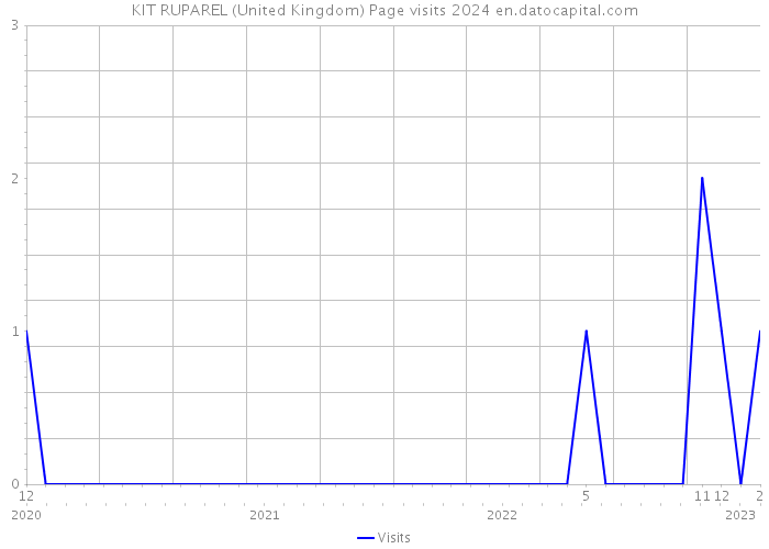KIT RUPAREL (United Kingdom) Page visits 2024 