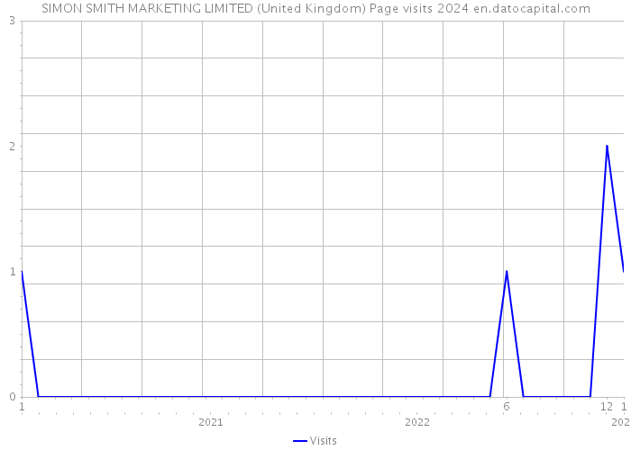 SIMON SMITH MARKETING LIMITED (United Kingdom) Page visits 2024 