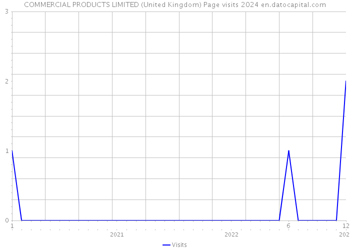 COMMERCIAL PRODUCTS LIMITED (United Kingdom) Page visits 2024 