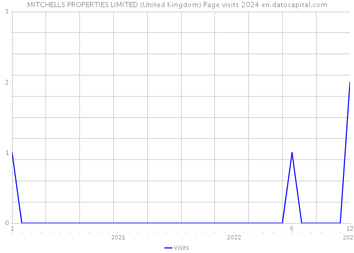 MITCHELLS PROPERTIES LIMITED (United Kingdom) Page visits 2024 