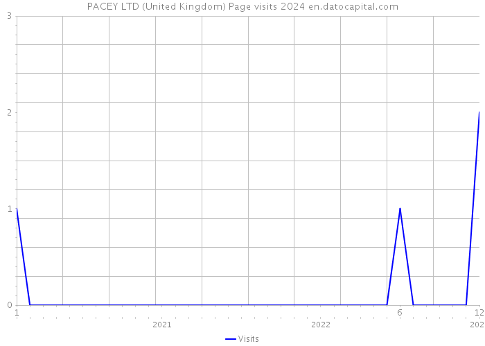 PACEY LTD (United Kingdom) Page visits 2024 