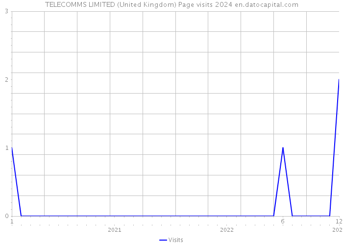 TELECOMMS LIMITED (United Kingdom) Page visits 2024 