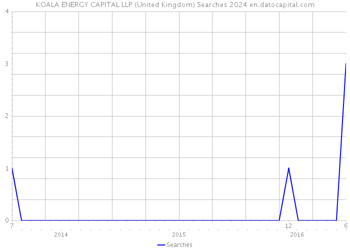 KOALA ENERGY CAPITAL LLP (United Kingdom) Searches 2024 