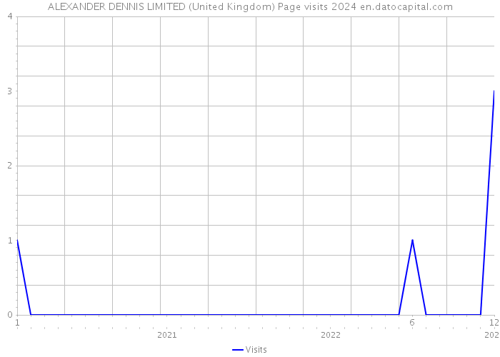 ALEXANDER DENNIS LIMITED (United Kingdom) Page visits 2024 