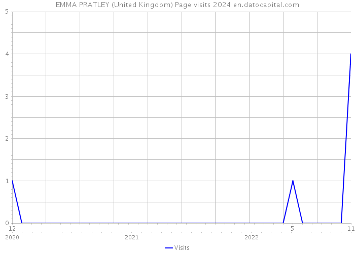 EMMA PRATLEY (United Kingdom) Page visits 2024 
